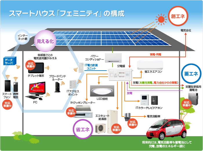 スマートハウス「フェミニティ」の構成