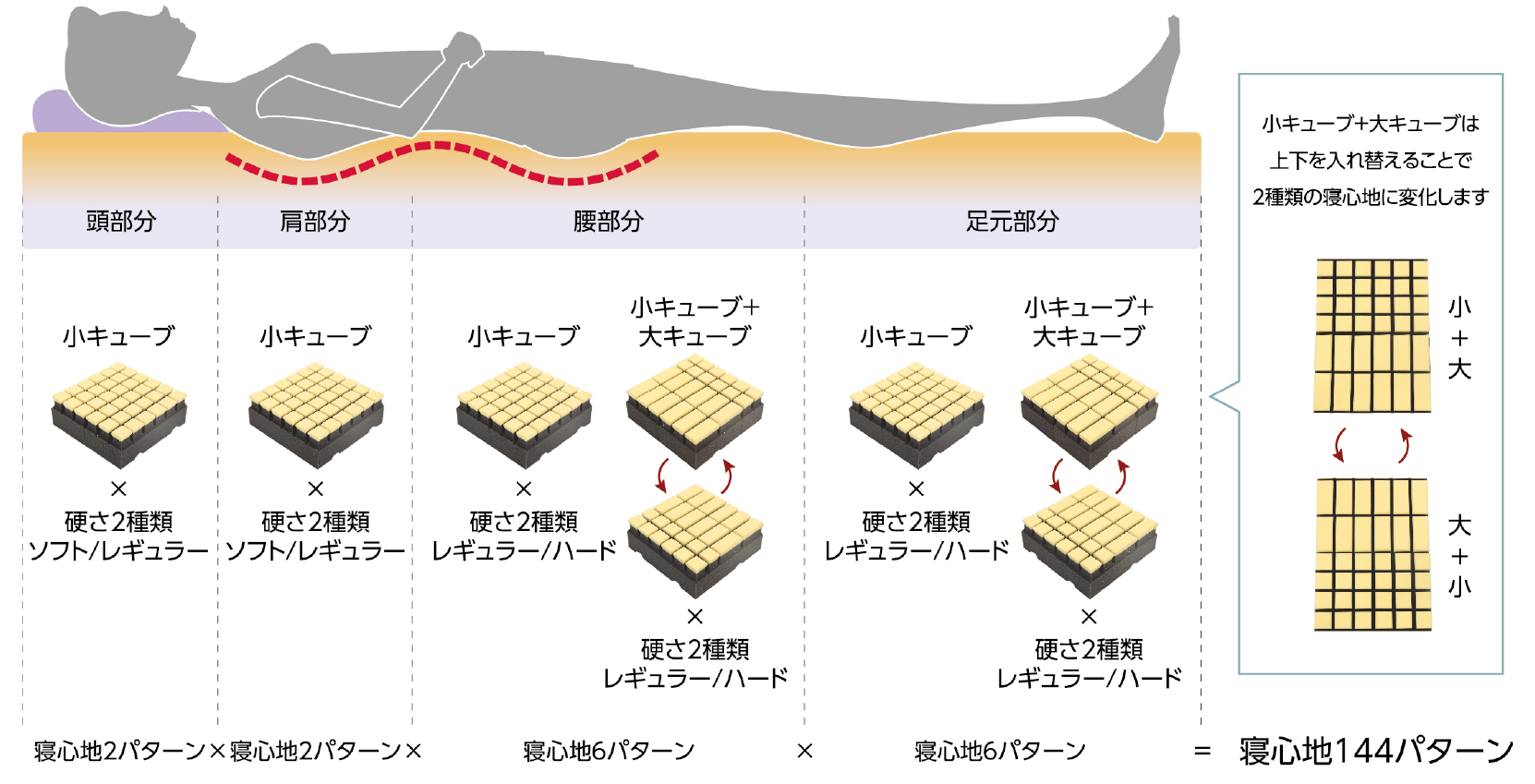 4つのゾーンをカスタマイズ