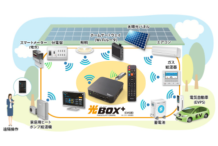 家庭内の電気を管理するHEMS（ホームエネルギーマネージメント）